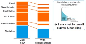 国外互联网保险如何创新 Friendsurance