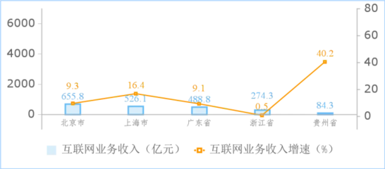 1-2月我国规上互联网企业完成业务收入2463亿元 同比增长7.6%