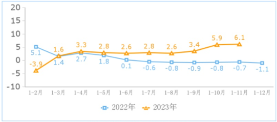 工信部:2023年前11月网络销售服务企业互联网业务收入同比增长23.7%